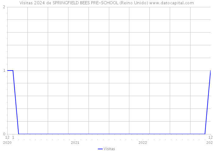 Visitas 2024 de SPRINGFIELD BEES PRE-SCHOOL (Reino Unido) 