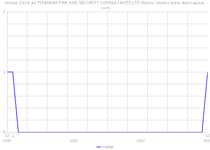 Visitas 2024 de TITANIUM FIRE AND SECURITY CONSULTANTS LTD (Reino Unido) 