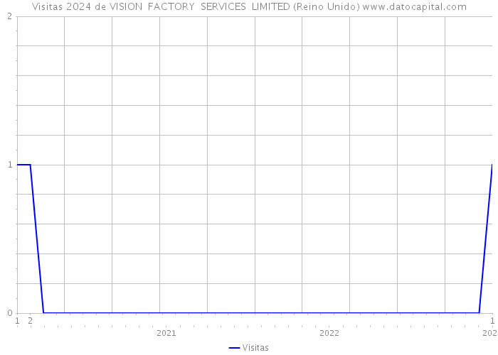 Visitas 2024 de VISION FACTORY SERVICES LIMITED (Reino Unido) 