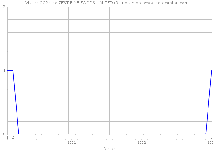 Visitas 2024 de ZEST FINE FOODS LIMITED (Reino Unido) 