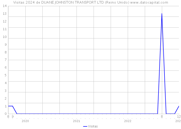 Visitas 2024 de DUANE JOHNSTON TRANSPORT LTD (Reino Unido) 