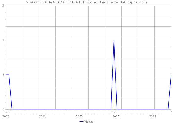 Visitas 2024 de STAR OF INDIA LTD (Reino Unido) 