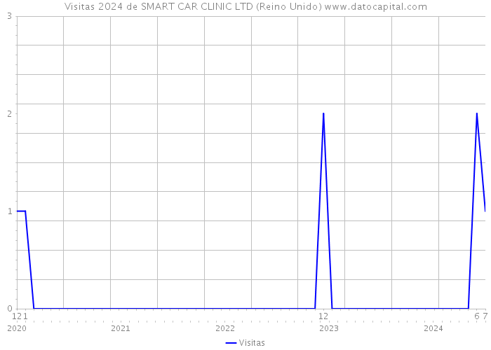 Visitas 2024 de SMART CAR CLINIC LTD (Reino Unido) 