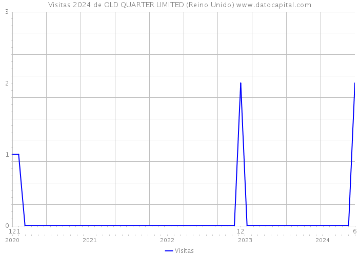 Visitas 2024 de OLD QUARTER LIMITED (Reino Unido) 