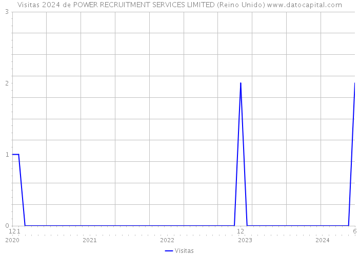 Visitas 2024 de POWER RECRUITMENT SERVICES LIMITED (Reino Unido) 