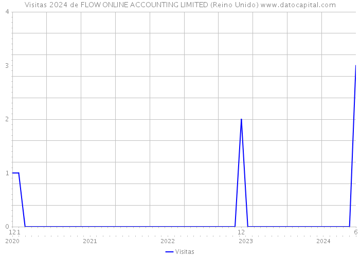 Visitas 2024 de FLOW ONLINE ACCOUNTING LIMITED (Reino Unido) 