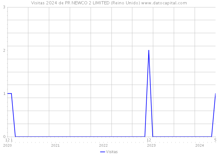 Visitas 2024 de PR NEWCO 2 LIMITED (Reino Unido) 