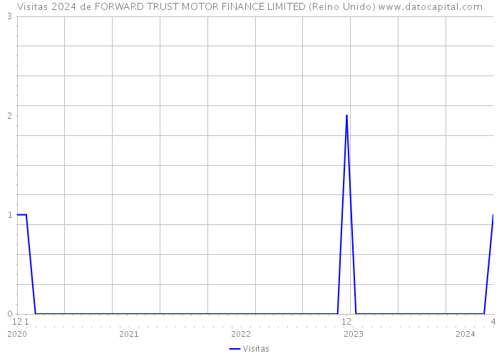 Visitas 2024 de FORWARD TRUST MOTOR FINANCE LIMITED (Reino Unido) 