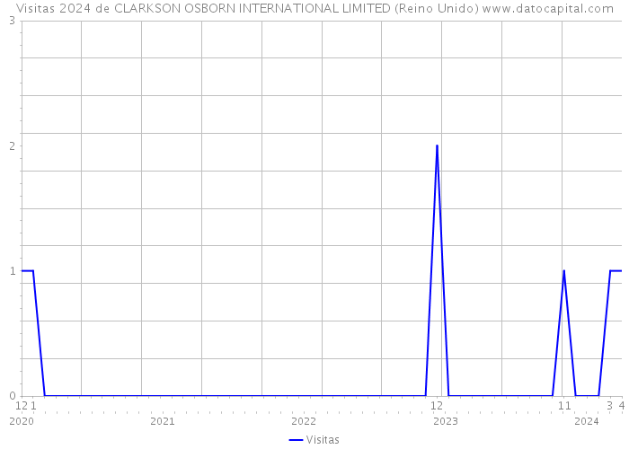 Visitas 2024 de CLARKSON OSBORN INTERNATIONAL LIMITED (Reino Unido) 