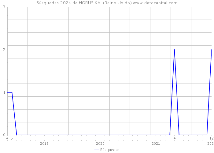 Búsquedas 2024 de HORUS KAI (Reino Unido) 