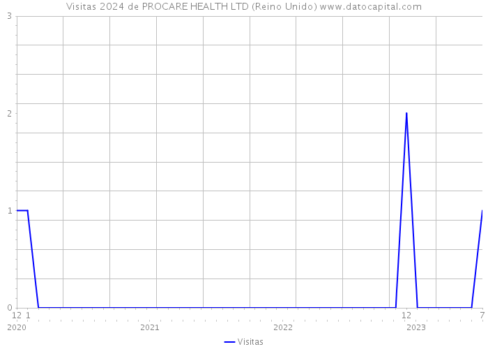 Visitas 2024 de PROCARE HEALTH LTD (Reino Unido) 