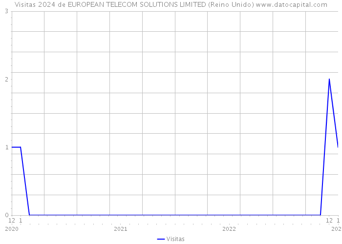 Visitas 2024 de EUROPEAN TELECOM SOLUTIONS LIMITED (Reino Unido) 