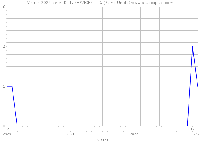 Visitas 2024 de M. K . L. SERVICES LTD. (Reino Unido) 