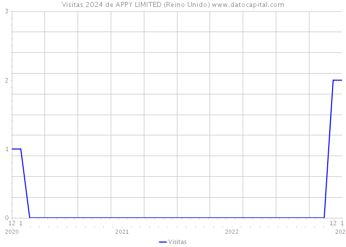 Visitas 2024 de APPY LIMITED (Reino Unido) 