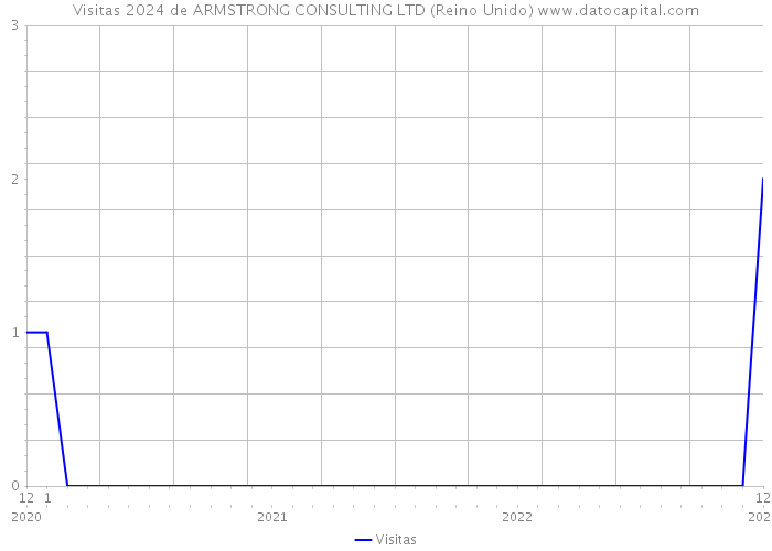 Visitas 2024 de ARMSTRONG CONSULTING LTD (Reino Unido) 