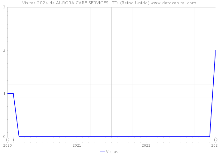 Visitas 2024 de AURORA CARE SERVICES LTD. (Reino Unido) 