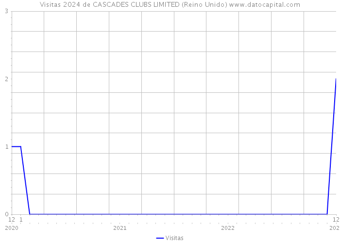 Visitas 2024 de CASCADES CLUBS LIMITED (Reino Unido) 