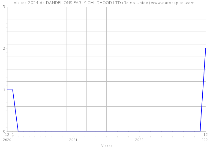 Visitas 2024 de DANDELIONS EARLY CHILDHOOD LTD (Reino Unido) 