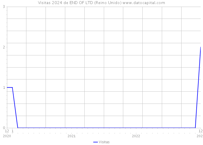 Visitas 2024 de END OF LTD (Reino Unido) 