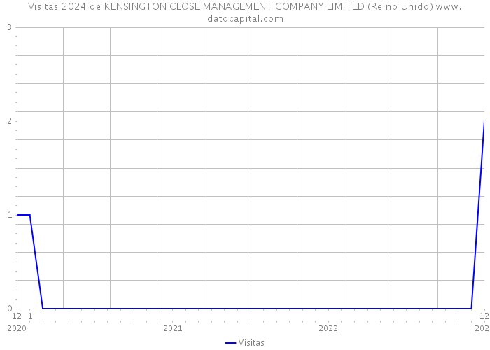 Visitas 2024 de KENSINGTON CLOSE MANAGEMENT COMPANY LIMITED (Reino Unido) 