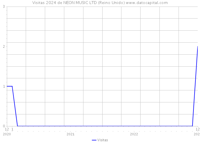 Visitas 2024 de NEON MUSIC LTD (Reino Unido) 