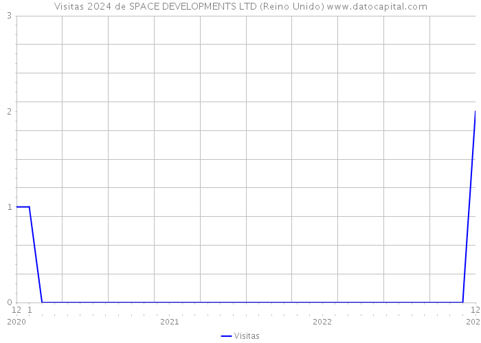 Visitas 2024 de SPACE DEVELOPMENTS LTD (Reino Unido) 