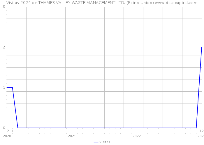 Visitas 2024 de THAMES VALLEY WASTE MANAGEMENT LTD. (Reino Unido) 