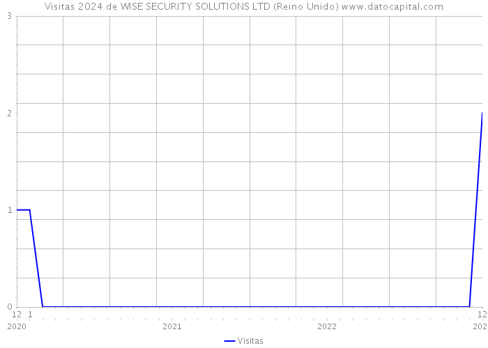 Visitas 2024 de WISE SECURITY SOLUTIONS LTD (Reino Unido) 