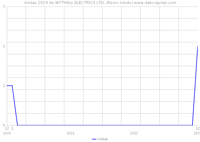 Visitas 2024 de WYTHALL ELECTRICS LTD. (Reino Unido) 