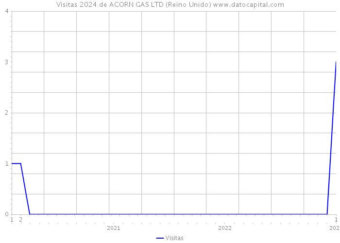 Visitas 2024 de ACORN GAS LTD (Reino Unido) 