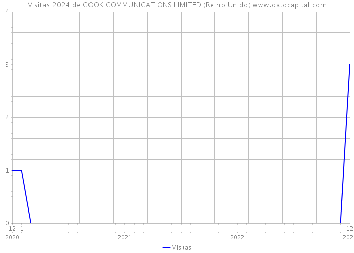 Visitas 2024 de COOK COMMUNICATIONS LIMITED (Reino Unido) 