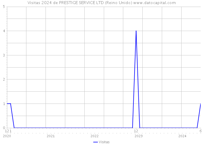 Visitas 2024 de PRESTIGE SERVICE LTD (Reino Unido) 