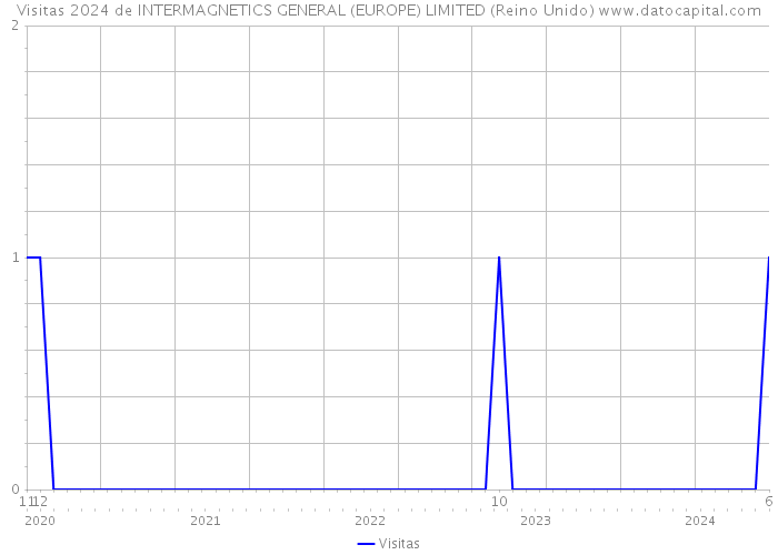 Visitas 2024 de INTERMAGNETICS GENERAL (EUROPE) LIMITED (Reino Unido) 