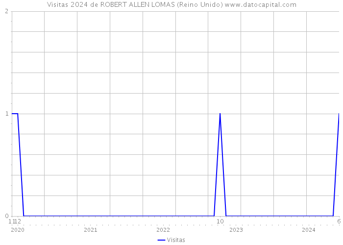 Visitas 2024 de ROBERT ALLEN LOMAS (Reino Unido) 