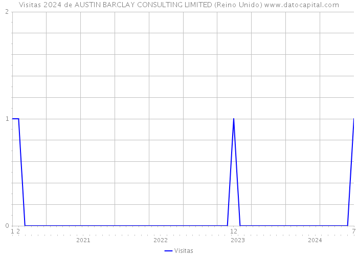 Visitas 2024 de AUSTIN BARCLAY CONSULTING LIMITED (Reino Unido) 