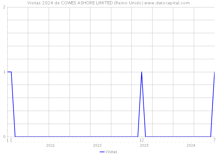 Visitas 2024 de COWES ASHORE LIMITED (Reino Unido) 