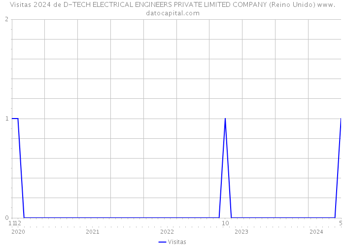 Visitas 2024 de D-TECH ELECTRICAL ENGINEERS PRIVATE LIMITED COMPANY (Reino Unido) 