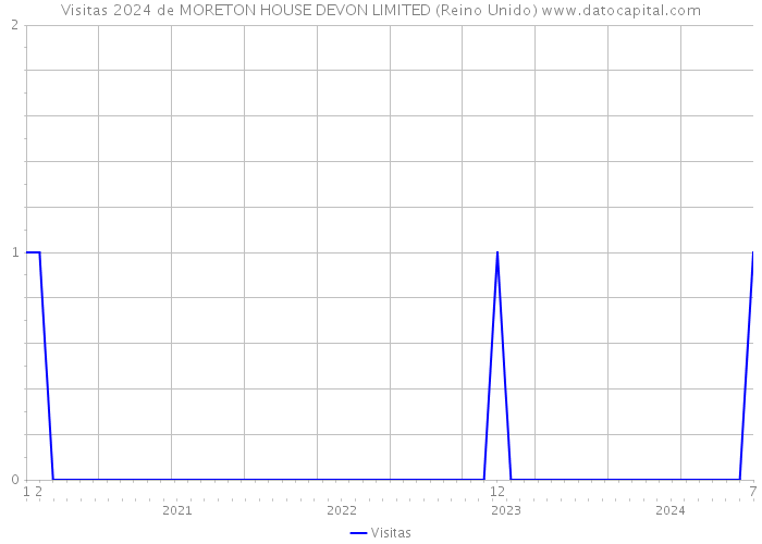 Visitas 2024 de MORETON HOUSE DEVON LIMITED (Reino Unido) 