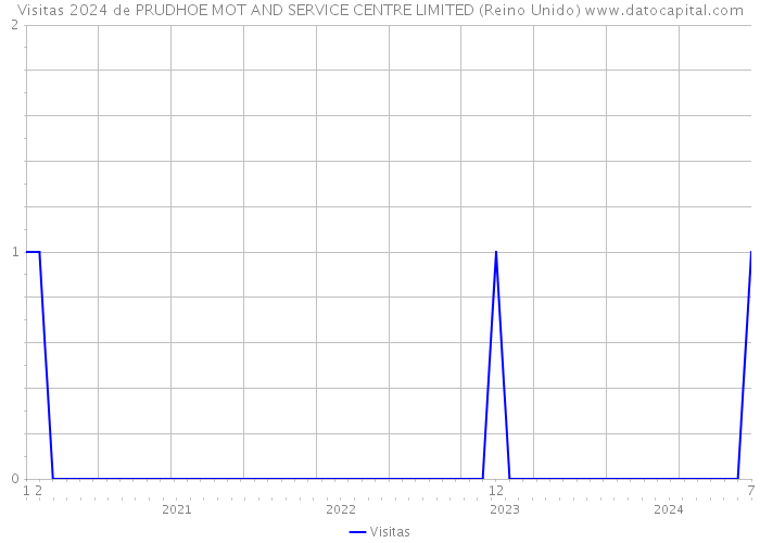 Visitas 2024 de PRUDHOE MOT AND SERVICE CENTRE LIMITED (Reino Unido) 