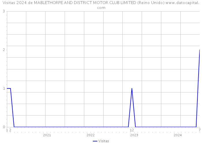 Visitas 2024 de MABLETHORPE AND DISTRICT MOTOR CLUB LIMITED (Reino Unido) 