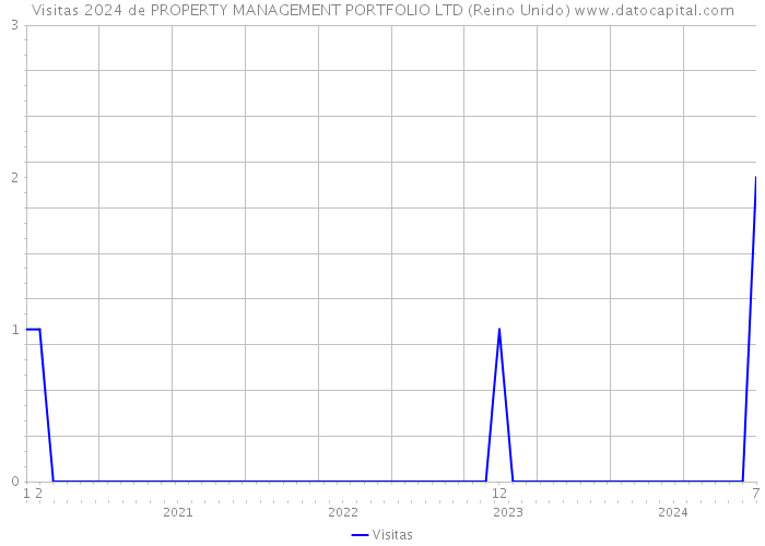 Visitas 2024 de PROPERTY MANAGEMENT PORTFOLIO LTD (Reino Unido) 