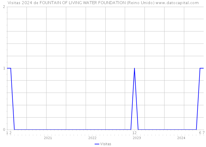 Visitas 2024 de FOUNTAIN OF LIVING WATER FOUNDATION (Reino Unido) 