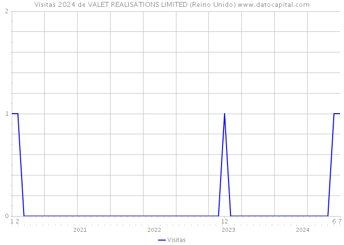 Visitas 2024 de VALET REALISATIONS LIMITED (Reino Unido) 