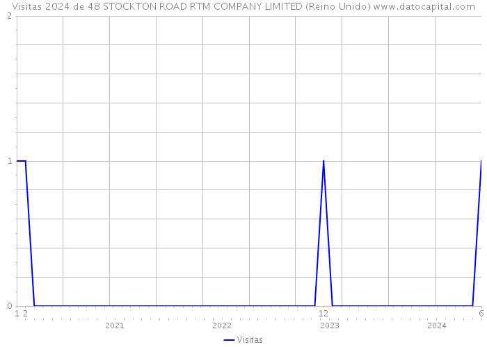 Visitas 2024 de 48 STOCKTON ROAD RTM COMPANY LIMITED (Reino Unido) 