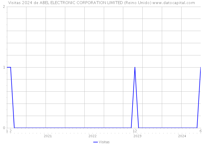 Visitas 2024 de ABEL ELECTRONIC CORPORATION LIMITED (Reino Unido) 