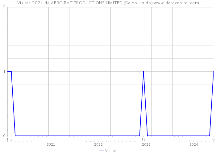 Visitas 2024 de AFRO RAT PRODUCTIONS LIMITED (Reino Unido) 