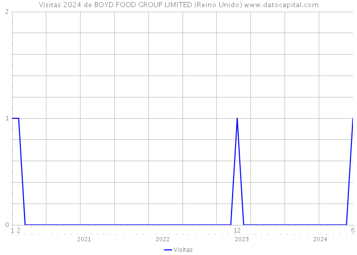 Visitas 2024 de BOYD FOOD GROUP LIMITED (Reino Unido) 