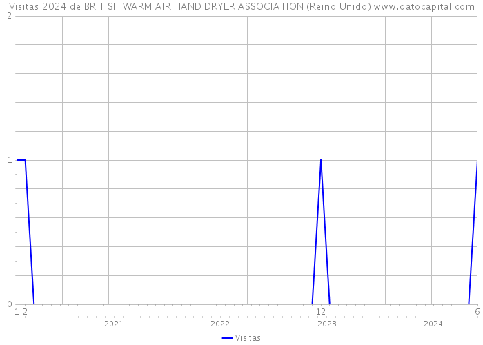 Visitas 2024 de BRITISH WARM AIR HAND DRYER ASSOCIATION (Reino Unido) 