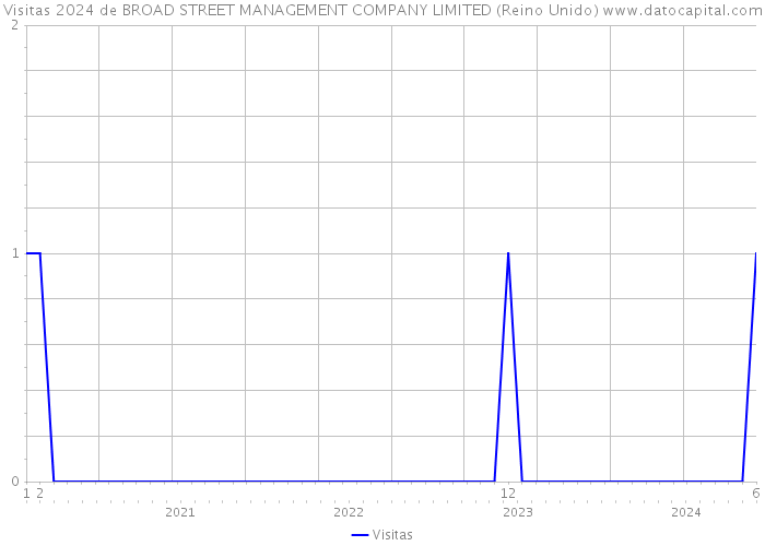 Visitas 2024 de BROAD STREET MANAGEMENT COMPANY LIMITED (Reino Unido) 