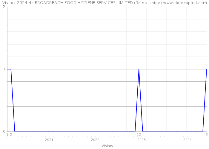 Visitas 2024 de BROADREACH FOOD HYGIENE SERVICES LIMITED (Reino Unido) 